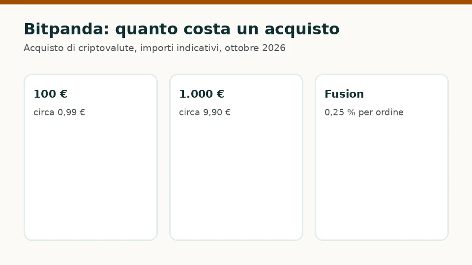 Bitpanda: costi indicativi per un acquisto di 100 € e di 1.000 € di criptovalute