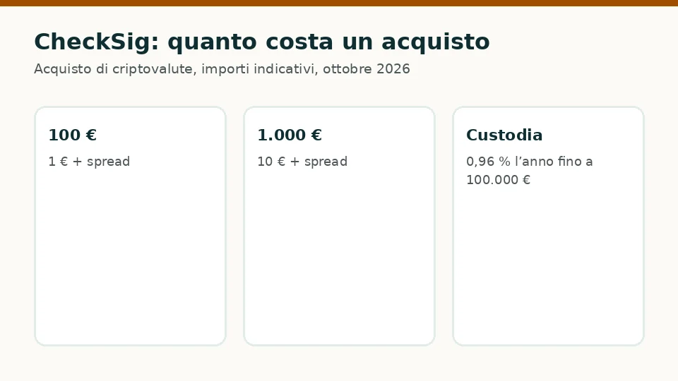 CheckSig: costi indicativi per un acquisto di 100 € e di 1.000 € di criptovalute