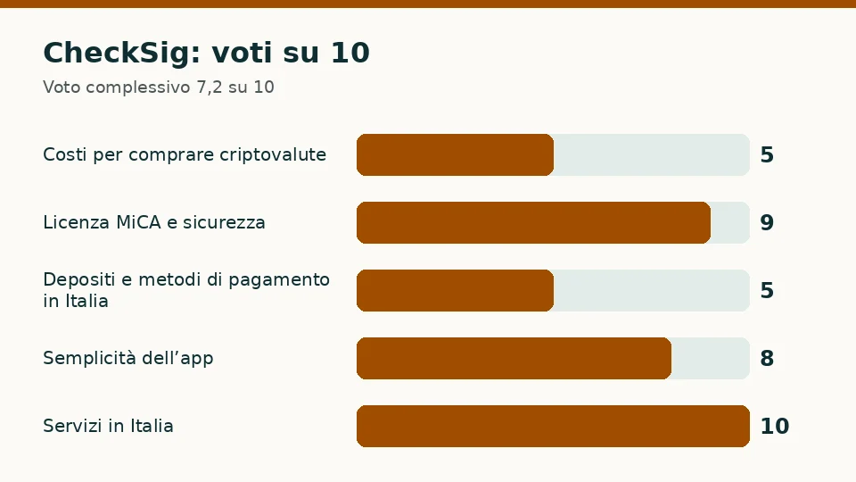 CheckSig: voti su 10 per ciascuno dei cinque criteri