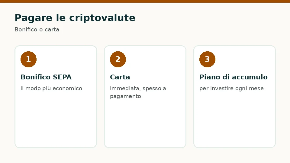 Pagare le criptovalute