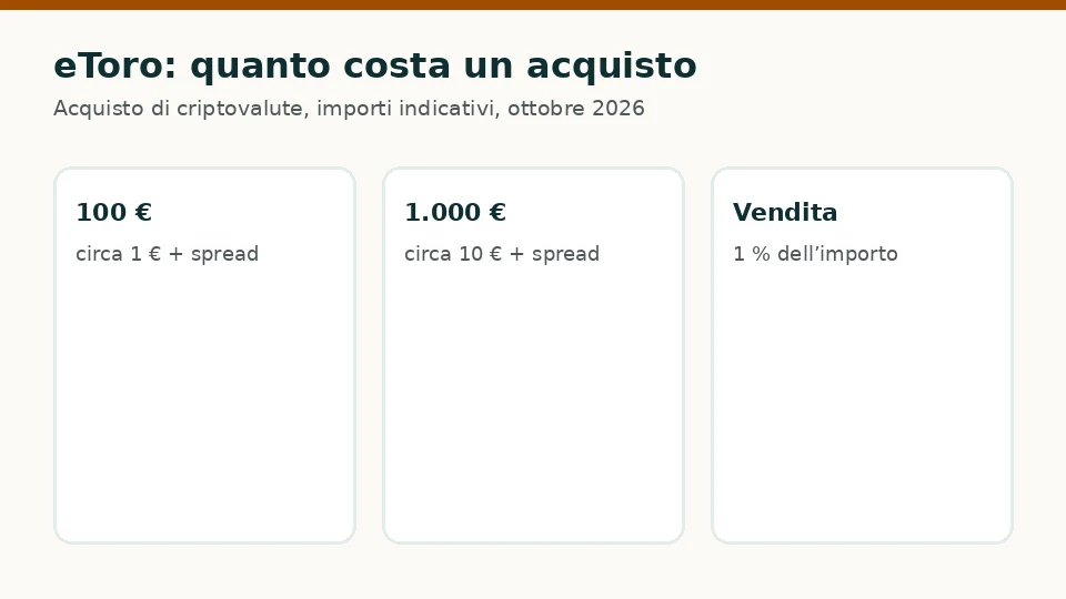 eToro: costi indicativi per un acquisto di 100 € e di 1.000 € di criptovalute