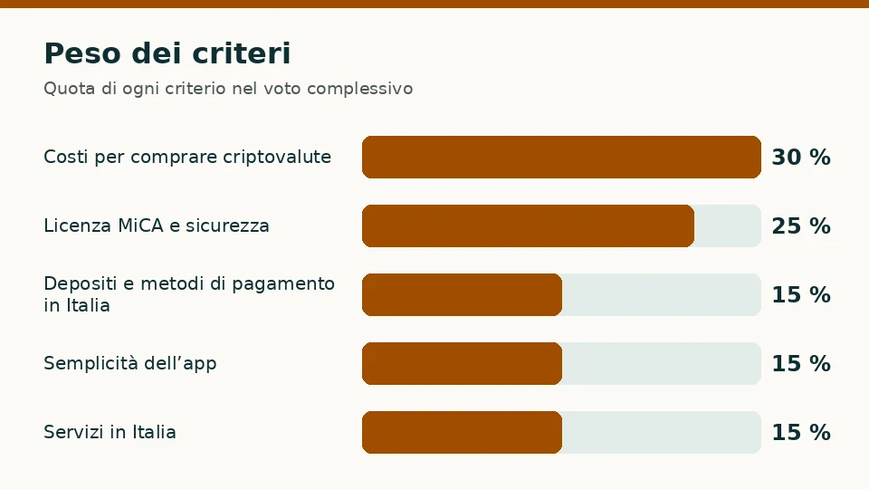 Peso dei cinque criteri di valutazione, in percentuale