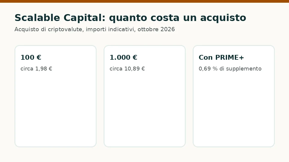 Scalable Capital: costi indicativi per un acquisto di 100 € e di 1.000 € di criptovalute