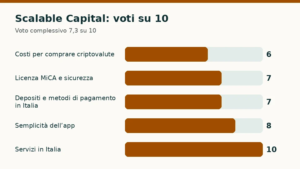 Scalable Capital: voti su 10 per ciascuno dei cinque criteri