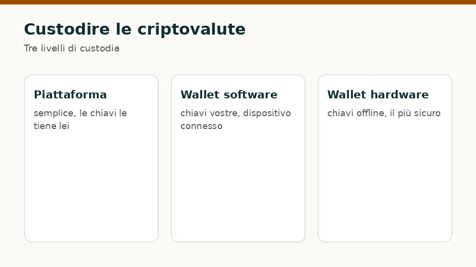 Custodire le criptovalute