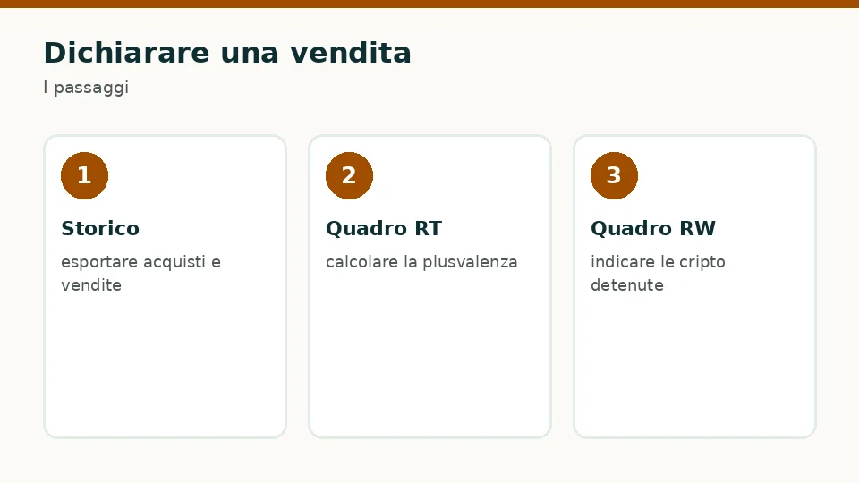 Dichiarare una vendita