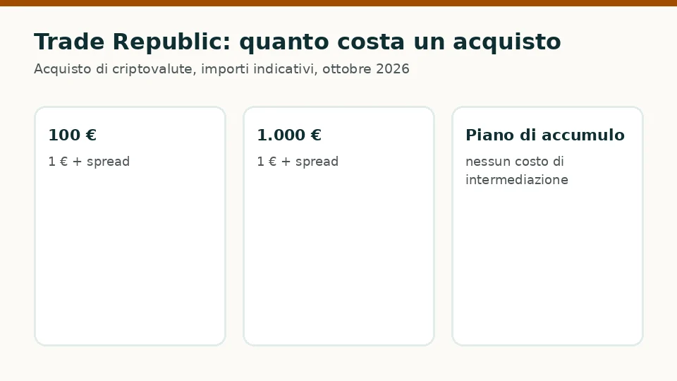 Trade Republic: costi indicativi per un acquisto di 100 € e di 1.000 € di criptovalute