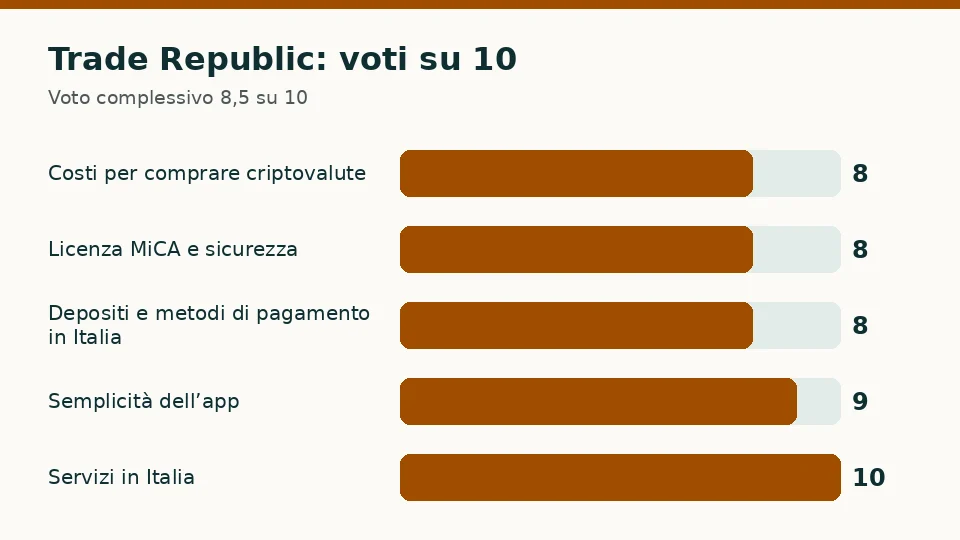 Trade Republic: voti su 10 per ciascuno dei cinque criteri