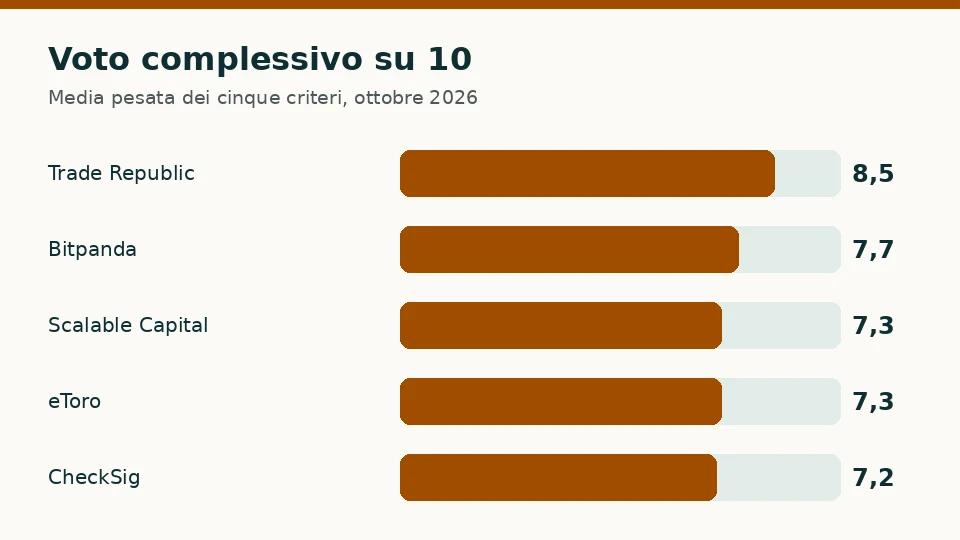 Voto complessivo su 10 delle cinque piattaforme per acquistare criptovalute